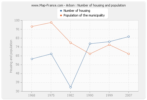 Arbon : Number of housing and population