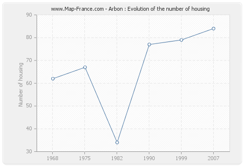 Arbon : Evolution of the number of housing