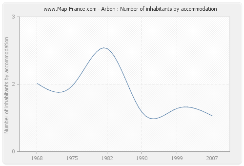 Arbon : Number of inhabitants by accommodation