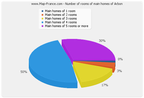 Number of rooms of main homes of Arbon