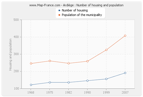 Ardiège : Number of housing and population