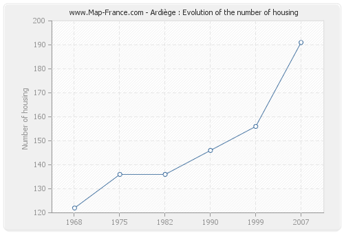 Ardiège : Evolution of the number of housing