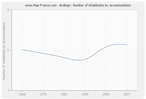 Ardiège : Number of inhabitants by accommodation