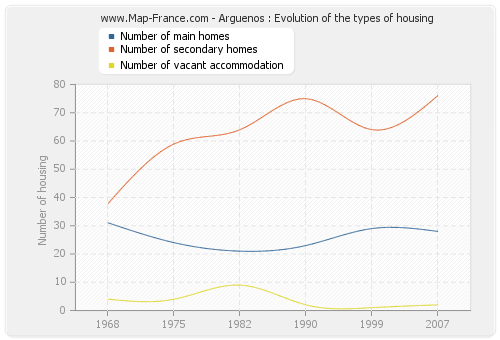 Arguenos : Evolution of the types of housing