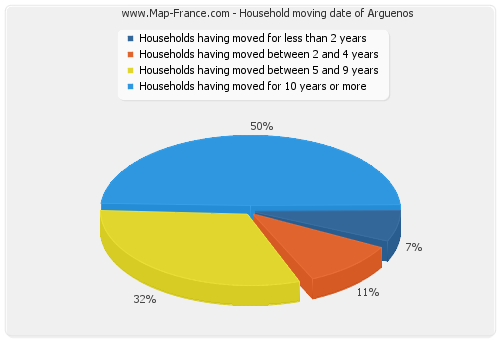 Household moving date of Arguenos