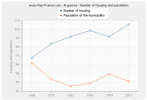 Arguenos : Number of housing and population