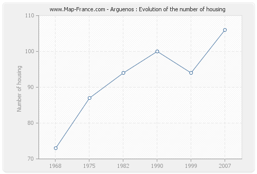 Arguenos : Evolution of the number of housing