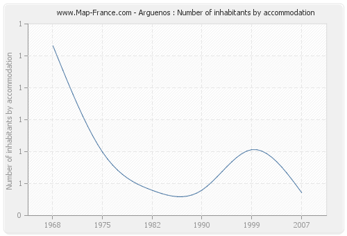 Arguenos : Number of inhabitants by accommodation