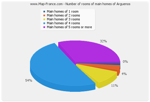 Number of rooms of main homes of Arguenos