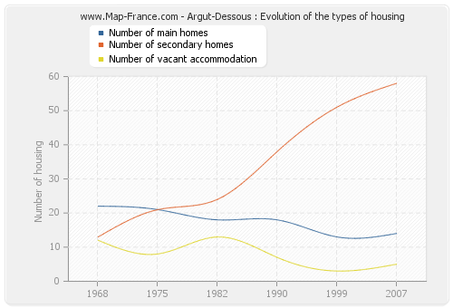 Argut-Dessous : Evolution of the types of housing