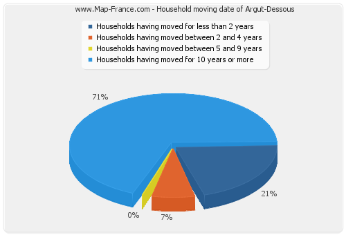 Household moving date of Argut-Dessous
