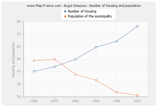 Argut-Dessous : Number of housing and population