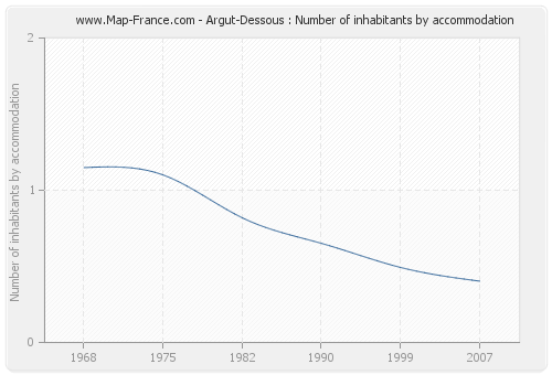 Argut-Dessous : Number of inhabitants by accommodation