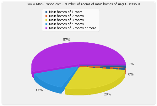 Number of rooms of main homes of Argut-Dessous