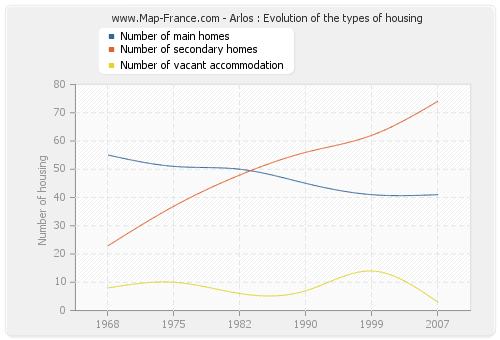 Arlos : Evolution of the types of housing