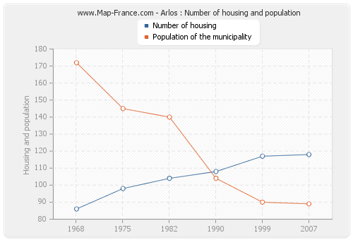 Arlos : Number of housing and population