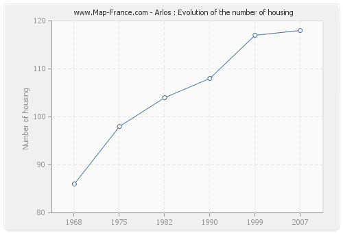 Arlos : Evolution of the number of housing