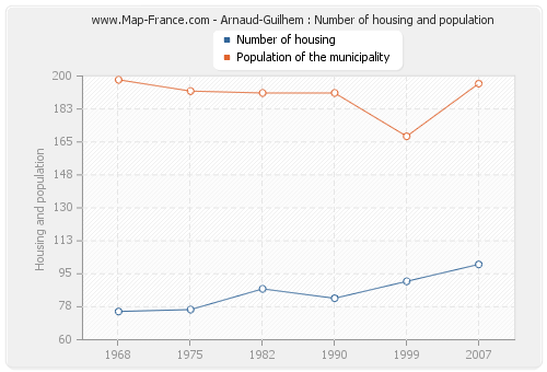 Arnaud-Guilhem : Number of housing and population