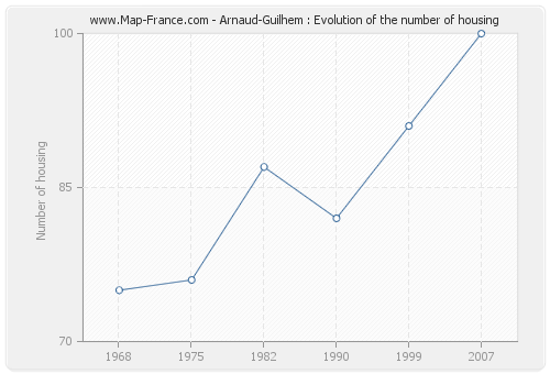 Arnaud-Guilhem : Evolution of the number of housing