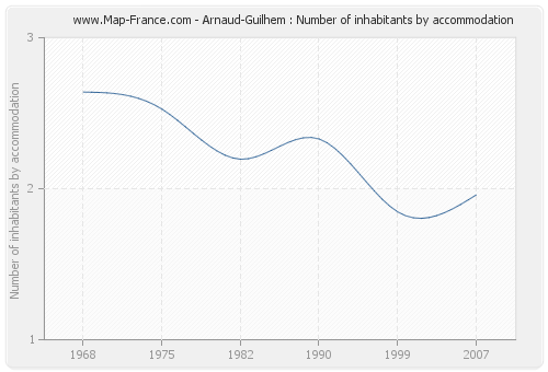 Arnaud-Guilhem : Number of inhabitants by accommodation
