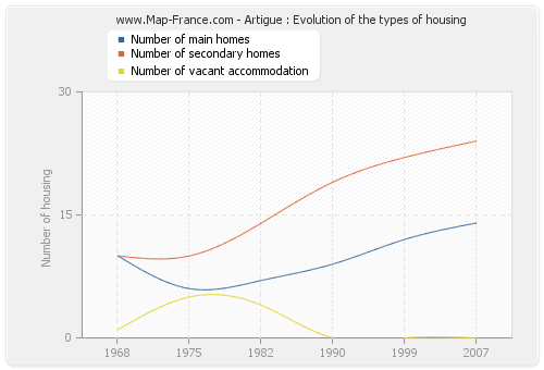 Artigue : Evolution of the types of housing