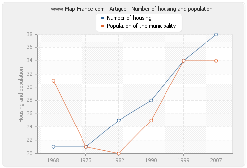 Artigue : Number of housing and population