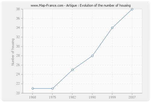 Artigue : Evolution of the number of housing