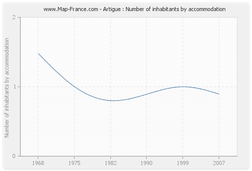 Artigue : Number of inhabitants by accommodation