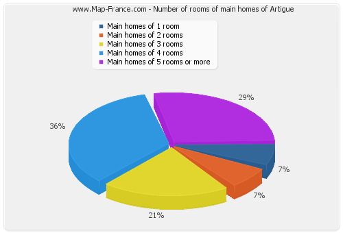 Number of rooms of main homes of Artigue