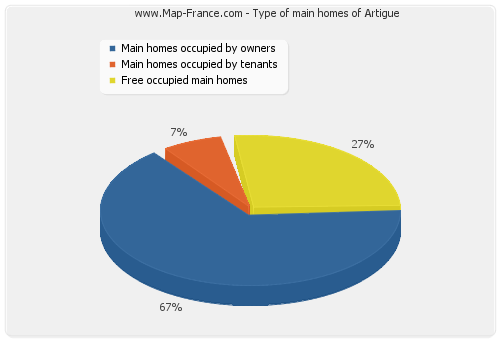 Type of main homes of Artigue