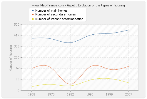 Aspet : Evolution of the types of housing