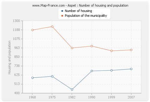 Aspet : Number of housing and population