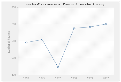 Aspet : Evolution of the number of housing