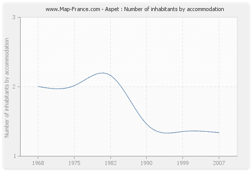 Aspet : Number of inhabitants by accommodation