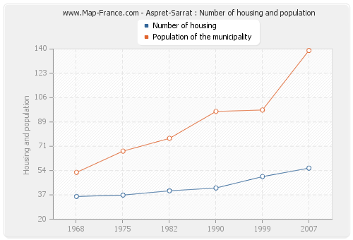 Aspret-Sarrat : Number of housing and population
