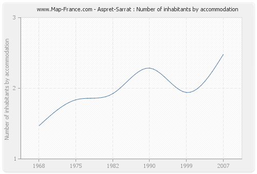 Aspret-Sarrat : Number of inhabitants by accommodation