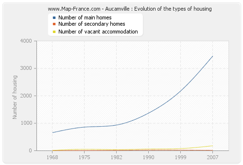 Aucamville : Evolution of the types of housing