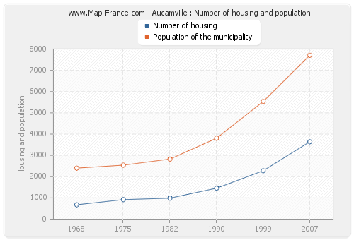 Aucamville : Number of housing and population