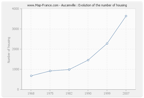 Aucamville : Evolution of the number of housing