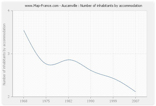 Aucamville : Number of inhabitants by accommodation