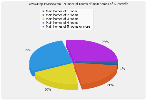 Number of rooms of main homes of Aucamville
