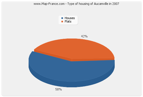 Type of housing of Aucamville in 2007