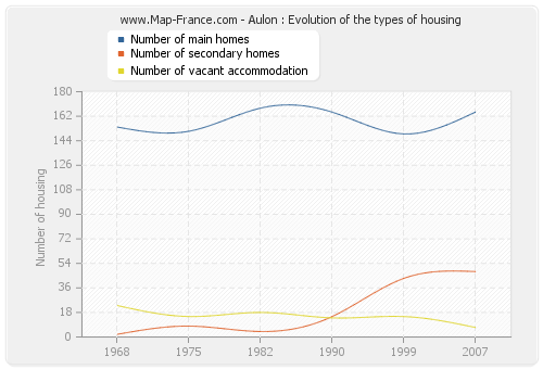 Aulon : Evolution of the types of housing