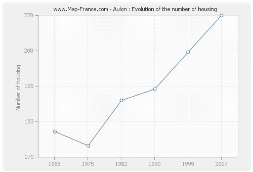 Aulon : Evolution of the number of housing