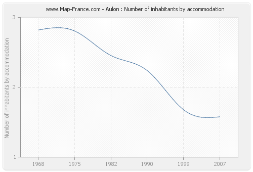 Aulon : Number of inhabitants by accommodation