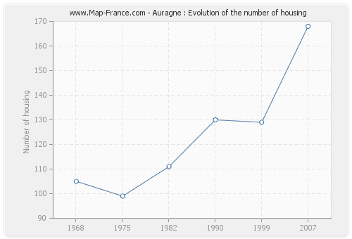 Auragne : Evolution of the number of housing