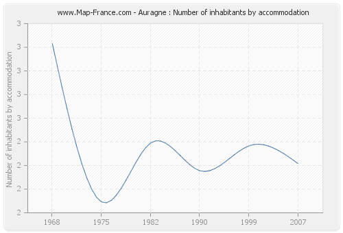 Auragne : Number of inhabitants by accommodation