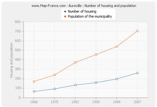 Aureville : Number of housing and population