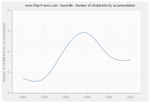 Aureville : Number of inhabitants by accommodation