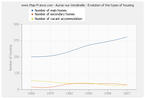 Auriac-sur-Vendinelle : Evolution of the types of housing